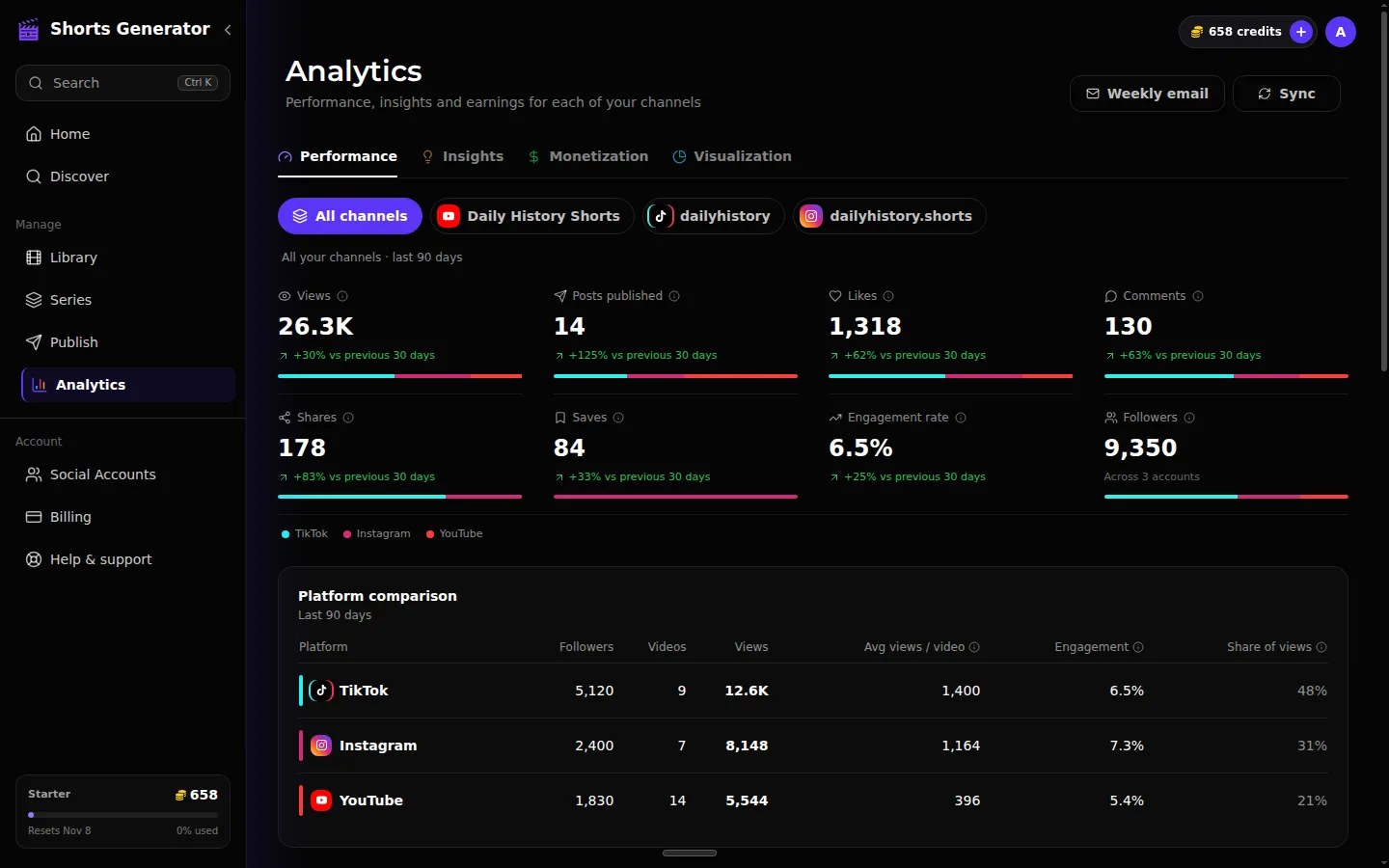 Shorts Generator Analytics screen